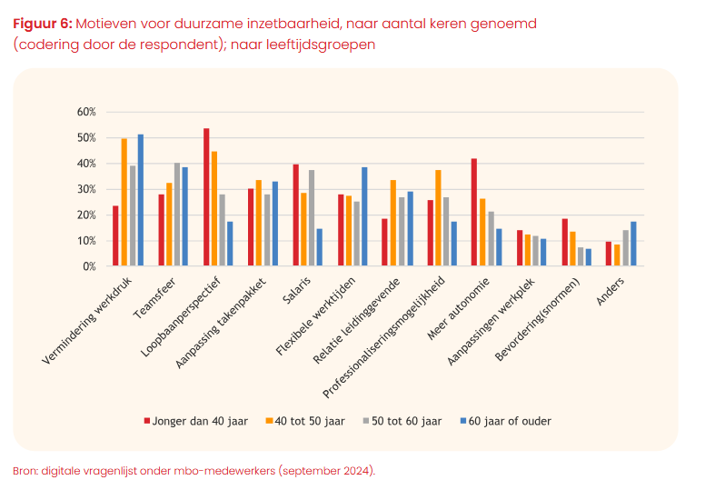 Figuur 6 Motieven voor duurzame inzetbaarheid, naar aantal keren genoemd (codering door de respondent); naar leeftijdsgroepen
