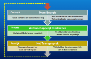 Energie in teams: hoe werkt het?