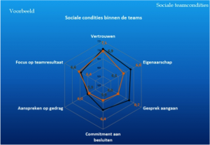 Energie in teams: wat is het grafiek