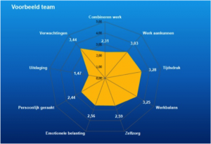 Energie in teams: wat is het grafiek